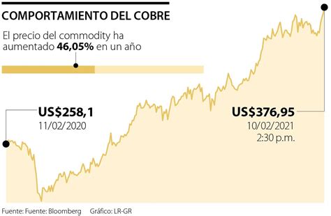 precio del cobre actual.